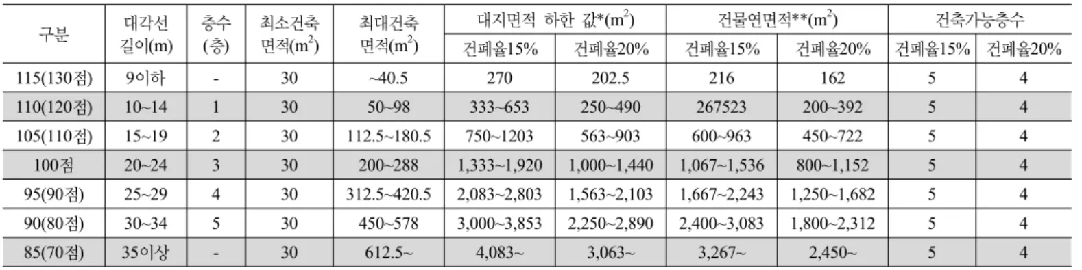 표 5. 표준점수 건축규모별 대지면적 규모 추정 구분  대각선  길이 (m) 층수 (층)  최소건축면적(m2) 최대건축면적(m2) 대지면적 하한 값*(m 2 ) 건물연면적**(m 2 ) 건축가능층수  건폐율15%  건폐율20%  건폐율15%  건폐율20%  건폐율15%  건폐율20%  115(130점) 9이하  - 30 ~40.5  270 202.5 216 162 5 4 110(120점)  10~14  1 30 50~98  333~653  250~490 