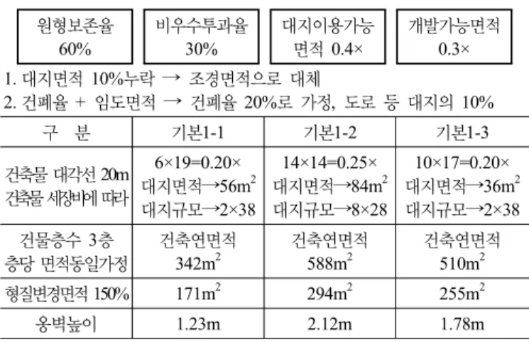 표 6. 100점(안)의 건축가능 규모 추정 원형보존율  60% 비우수투과율 30% 대지이용가능면적 0.4× 개발가능면적 0.3× 1. 대지면적 10%누락 →  조경면적으로 대체 2