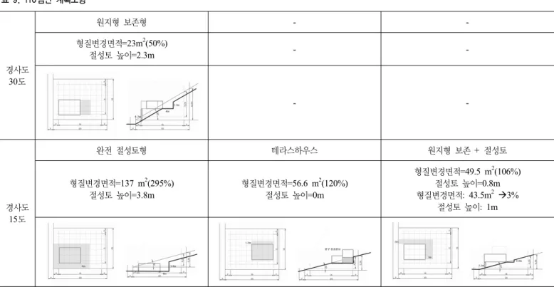 표 10. 85점(안)의 건축가능 규모 추정 원형보존율  49% 비우수투과율 45% 대지이용가능면적 0.51× 개발가능면적 0.45× 1. 대지면적 6%누락 →  조경면적으로 대체 2