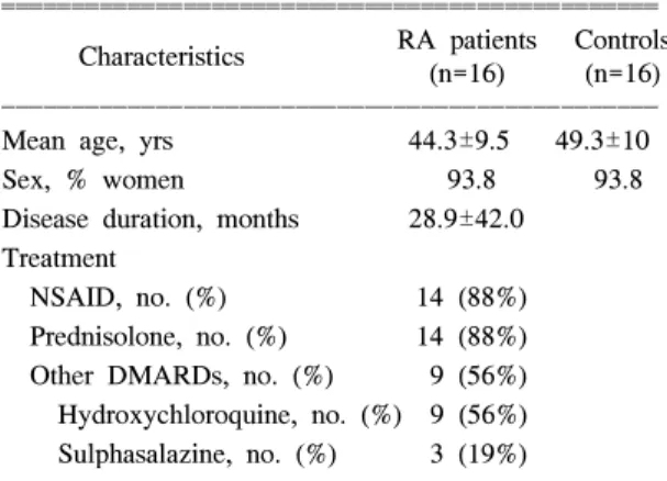 Table  1.  Characteristics  of  rheumatoid  arthritis  (RA)  pa- pa-tients  and  controls