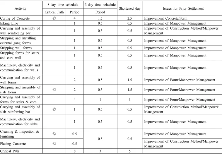 Table 8. Changes in Working Period and Technological Considerations for 3-day Time Schedule
