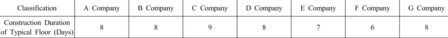 Table 1. Construction Duration for Each Typical Floor of Domestic Major Construction Companies