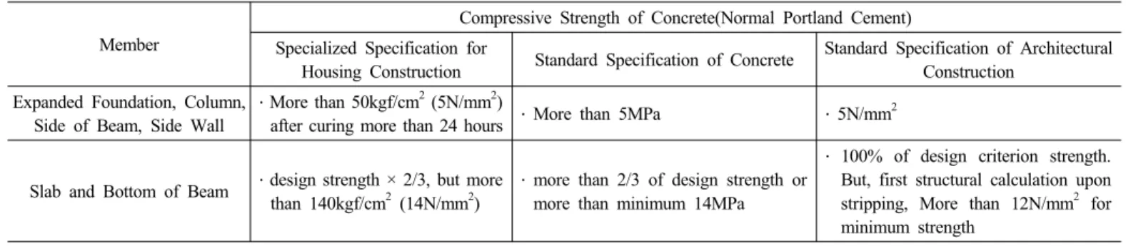 Table 2. Form Remaining Period (When testing compressive strength)