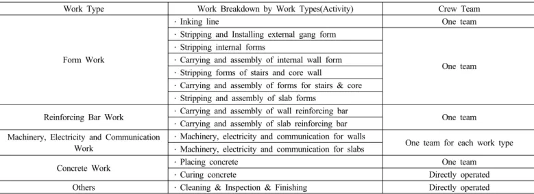 Table 3. Work Breakdown of Typical Floor of Structural Framework