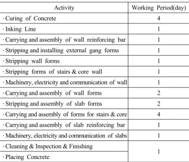Table 5. Working Period by Activities