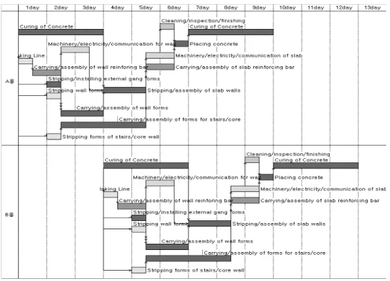 Fig. 2 Basic Time Schedule Table of Time Shortening of Structural Framework (6-day)