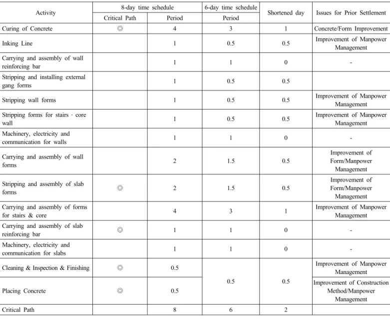 Table 6. Changes in Working Period and Technological Considerations for 6-day Time Schedule