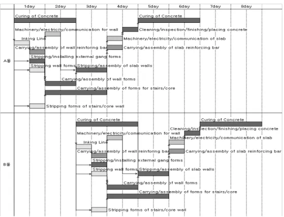 Fig. 3. Basic Time Schedule Table of Time Shortening of Structural Framework (4-day)