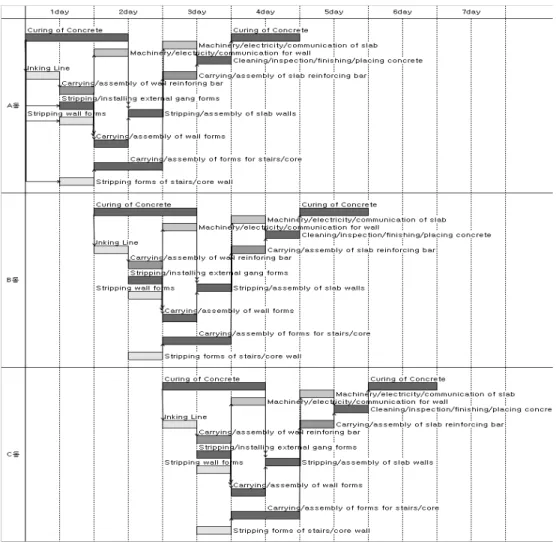 Fig. 4. Basic Time Schedule Table of Time Shortening of Structural Framework (3-day)8-day time schedule must be shortened