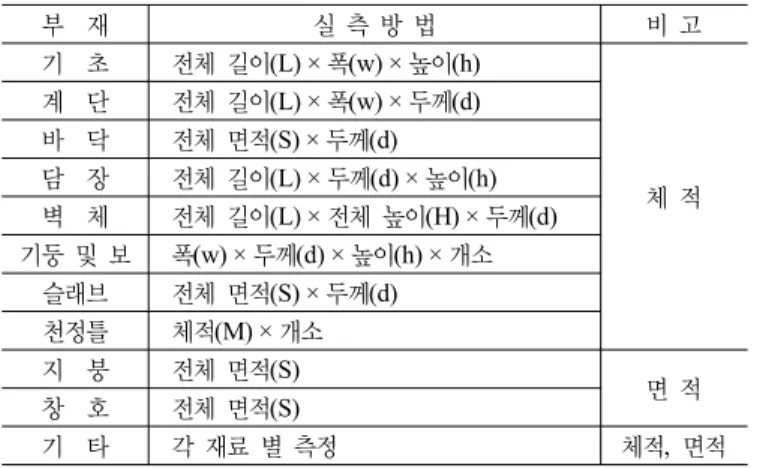 표 13. 대상주택의 각 부재 및 재료별 측정 방법 부  재 실 측 방 법 비 고 기  초 전체 길이(L) × 폭(w) × 높이(h) 체 적계  단전체 길이(L) × 폭(w) × 두께(d)바  닥전체 면적(S) × 두께(d)담  장전체 길이(L) × 두께(d) × 높이(h) 벽  체 전체 길이(L) × 전체 높이(H) × 두께(d) 기둥 및 보 폭 (w) × 두께(d) × 높이(h) × 개소 슬래브 전체 면적(S) × 두께(d) 천정틀 체적 (M) × 개