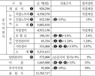 표 18. 다가구임대주택 직접 철거비용 산출 결과 (주택 1) 구   분 금 액(원) 산출근거 법적상한 　 공 사 비 원 가 　 　   재  료  비     ❶ 920,294  　 직접계상노무비직접노무비 ❷4,350,270  　직접계상간접노무비 ❸652,540 (❷×15%)  15%소     계  ❹5,002,810  　　경　비직접경비4,933,158  　직접계상보 험 료180,101 (❷+❸)×3.6%  3.6%안전관리비65,354 (❶+❷)×1.24%