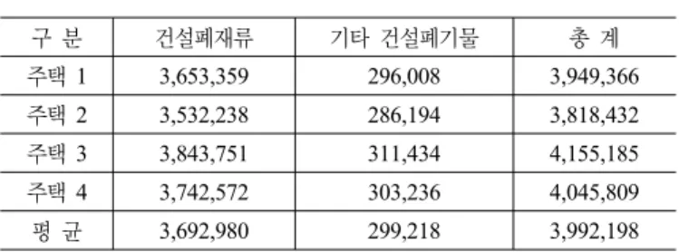 표 20. 건설폐기물 위탁처리 비용                           (단위 : 원) 구 분 건설폐재류 기타 건설폐기물 총 계 주택  1 3,653,359 296,008 3,949,366 주택  2 3,532,238 286,194 3,818,432 주택  3 3,843,751 311,434 4,155,185 주택  4 3,742,572 303,236 4,045,809 평 균 3,692,980 299,218 3,992,198 표 21