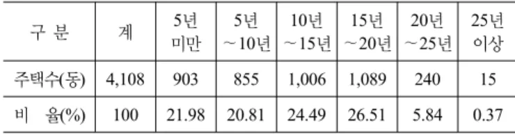 표 1. LH 다가구임대주택의 연령별 현황 (’09.12.31, 주택수 기준) 구 분 계 5년  미만 5년 ∼10년 10년 ∼15년 15년 ∼20년 20년 ∼25년 25년 이상 주택수(동) 4,108 903 855 1,006 1,089 240 15 비  율(%) 100 21.98 20.81 24.49 26.51 5.84 0.37 주  : “5년∼10년”은 “5년 이상에서 10년 미만”을 의미함 별표 1에 따른 ‘단독주택’, ‘다중주택’, ‘다가구주택’과 