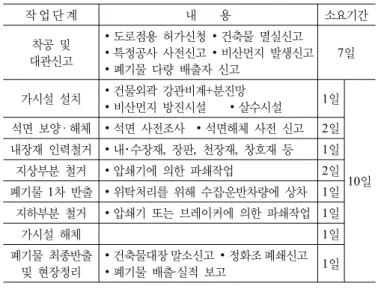 표 2. 소형주택 해체공사 작업단계 및 소요기간 작 업 단 계 내    용 소요기간 착공 및 대관신고 ∙ 도로점용 허가신청 ∙ 건축물 멸실신고 ∙ 특정공사 사전신고 ∙ 비산먼지 발생신고 ∙ 폐기물 다량 배출자 신고 7일 가시설 설치 ∙ 건물외곽 강관비계+분진망 ∙ 비산먼지 방진시설    ∙ 살수시설 1일 10일석면 보양· 해체 ∙ 석면 사전조사  ∙ 석면해체 사전 신고2일내장재 인력철거 ∙ 내･수장재,  장판,  천장재,  창호재 등1일지상부분 철거∙ 압