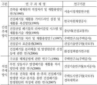 표 4. 2011년도 건설폐기물 처리단가                                                                                            (단위 : 원 / ton) 종류･성상 적  용  범  위 적용단가 건설폐재류   가연성건설폐기물이 제거된 상태로 콘크리트가 일부 포함되고 폐벽돌,  폐기와,  폐블럭,  토사 등 비금속광물이 혼합배출된 상태 23,428 건설오니   연약지반 안정화를 시키