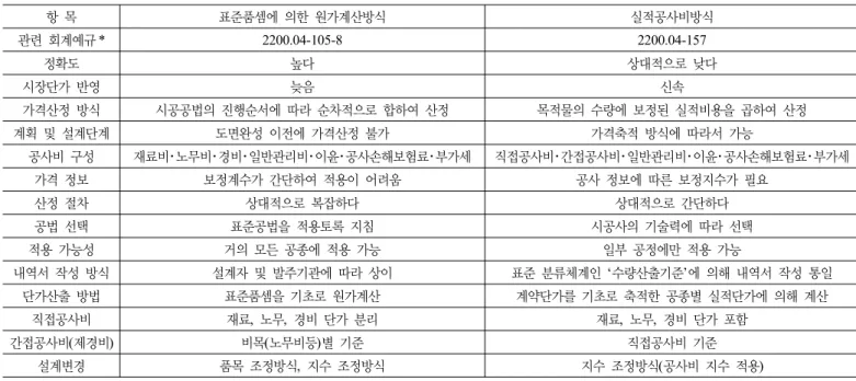표 7. 원가계산방식과 실적공사비방식의 비교 항 목 표준품셈에 의한 원가계산방식 실적공사비방식 관련 회계예규 * 2200.04-105-8 2200.04-157 정확도 높다 상대적으로 낮다 시장단가 반영 늦음 신속 가격산정 방식 시공공법의 진행순서에 따라 순차적으로 합하여 산정 목적물의 수량에 보정된 실적비용을 곱하여 산정 계획 및 설계단계 도면완성 이전에 가격산정 불가 가격축적 방식에 따라서 가능 공사비 구성 재료비･노무비･경비･일반관리비･이윤･공사손해보