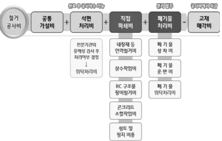 표 11. 해체공사비 산정을 위한 대상주택 5개동 현황 구 분 대지면적 (m 2 ) 총 바닥면적(m 2 ) 층수 구조 주택 1 173 174.1 지상  2층 벽돌조, 슬래브지붕주택 2171168.3 주택 3 170 183.1 주택 4 156 178.3 ⒜  주택 외부 조사 ⒝  2층 외부복도 조사 그림 3