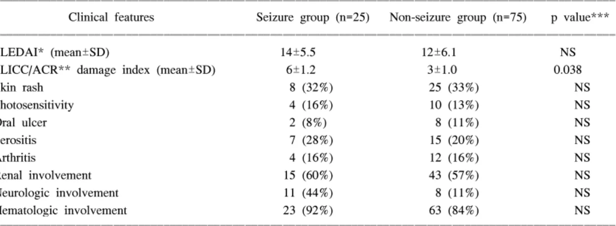 Table  1.  Comparison  of  clinical  manifestations  between  seizure  group  and  non-seizure  group