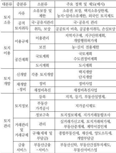 표 2. 정책영역별 토지정책의 분류 대분류 중분류 소분류 주요 정책 및 제도(예시) 토지 소유 사유 소유보장 및 제한 소유권 보장,  택지소유상한제,  농지･임야소유제한,  외국인 토지제도 공적  토지취득 국･공유지관리 국･공유지 관리 취득,  보상 공공토지 비축 ,  공공용지취득,  손실보상 토지 이용 이용규제 이용관리 지역지구제 ,  지구단위계획, 개발행위허가제보전농･산지 전용제한 공간계획 국토계획 국토계획 수도권정비계획 도시계획 도시계획 토지 개발 