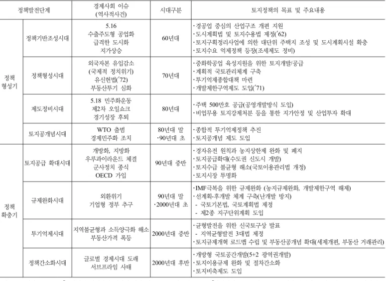 표 1. 시대별 토지정책 구분기준 정책발전단계 경제사회 이슈 (역사적사건) 시대구분 토지정책의 목표 및 주요내용 정책 형성기 정책기반조성시대 5.16 수출주도형 공업화급격한 도시화지가상승 60년대 ･경공업 중심의 산업구조 개편 지원 ･도시계획법 및 토지수용법 제정(′62) ･토지구획정리사업에 의한 대단위 주택지 조성 및 도시계획시설 확충･토지수요 억제정책 등장(조세제도 정비)정책형성시대외국자본 유입감소(국제적 정치위기)유신헌법(′72) 부동산투기 심화 7