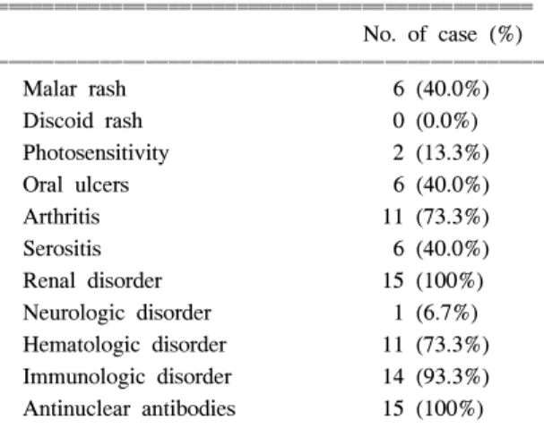 Table  1.  The  ACR  criteria  of  SLE  patients