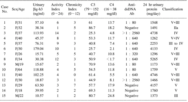 Fig.  1.  Correlation  between  the  urinary  βig-h3  and  Activity  Index.