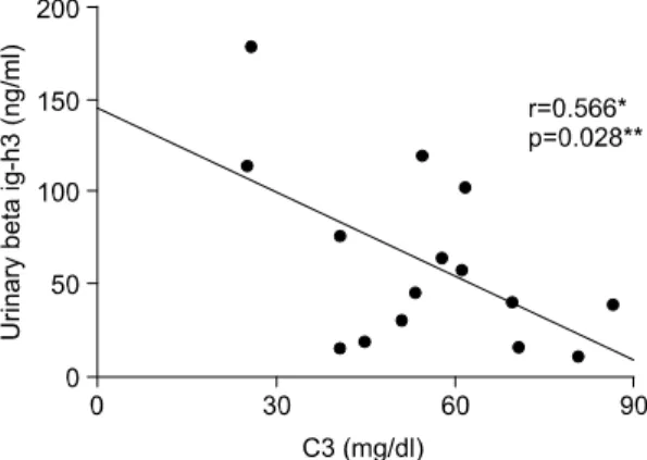Fig.  6.  Urinary  βig-h3  in  patients  with  class  III,  IV  versus  class  II,  V
