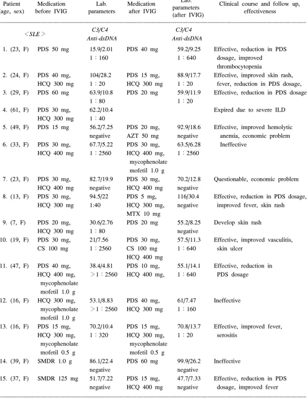 Table  2.  Response  to  IVIG  treatment  and  modification  of  laboratory  parameters 