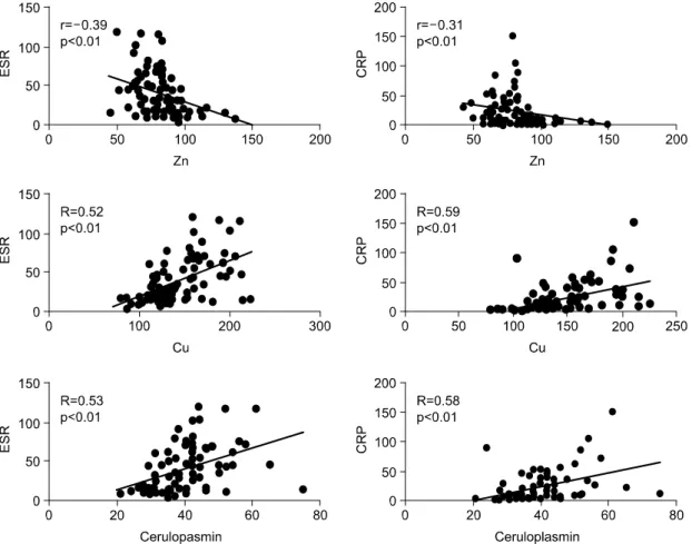 Fig.  2.  The  correlation  between  serum  levels  of  trace  elements  and  the  markers  of  disease  activity  (ESR,  CRP)  in  RA