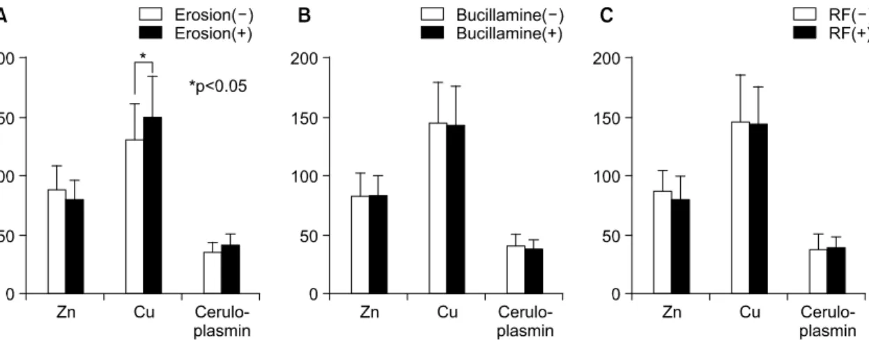 Fig.  3.  The  serum  levels  of  trace  elements  in  RA  according  to  bony  erosion,  bucillamine  treatment  and  rheumatoid  factor