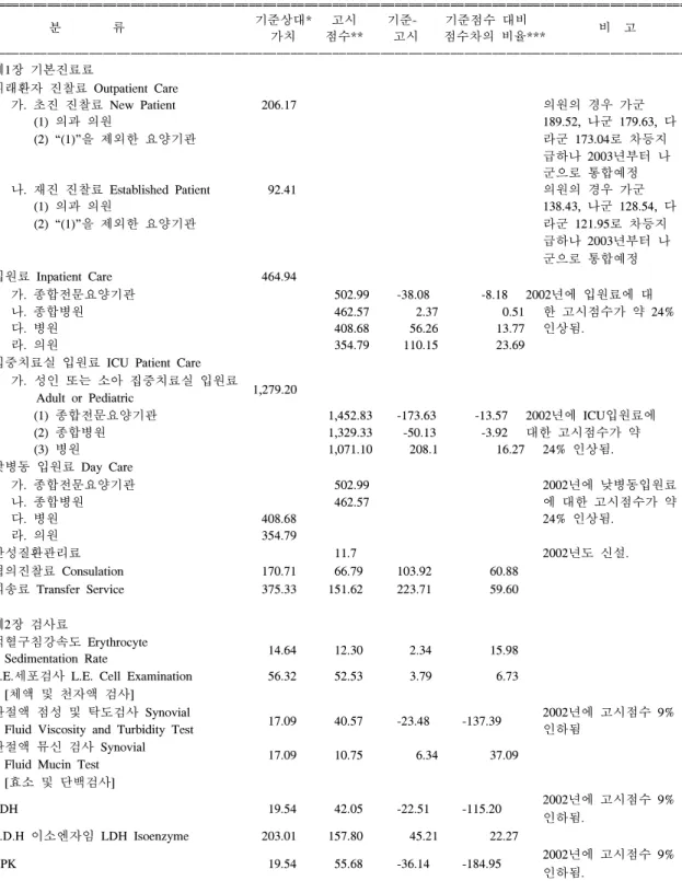 Table  5.  류마티스영역의  주요  상대가치  기준점수  및  고시점수 ꠧꠧꠧꠧꠧꠧꠧꠧꠧꠧꠧꠧꠧꠧꠧꠧꠧꠧꠧꠧꠧꠧꠧꠧꠧꠧꠧꠧꠧꠧꠧꠧꠧꠧꠧꠧꠧꠧꠧꠧꠧꠧꠧꠧꠧꠧꠧꠧꠧꠧꠧꠧꠧꠧꠧꠧꠧꠧꠧꠧꠧꠧꠧꠧꠧꠧꠧꠧꠧꠧꠧꠧꠧꠧꠧꠧꠧꠧꠧꠧꠧꠧꠧꠧꠧꠧꠧꠧꠧꠧꠧꠧꠧꠧꠧꠧꠧꠧꠧꠧ 기준상대* 고시 기준- 기준점수  대비 분                류 비    고 가치 점수** 고시 점수차의  비율*** ꠏꠏꠏꠏꠏꠏꠏꠏꠏꠏꠏꠏꠏꠏꠏꠏꠏꠏꠏꠏꠏꠏꠏꠏꠏꠏꠏꠏꠏꠏꠏꠏꠏꠏꠏꠏꠏꠏꠏꠏ