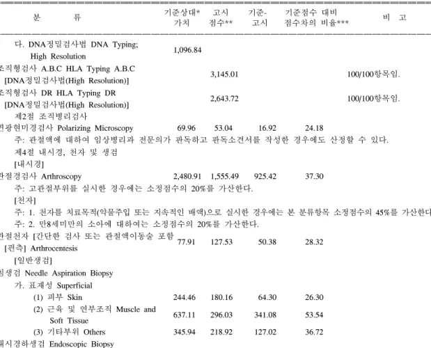 Table  5.  Continued  ꠧꠧꠧꠧꠧꠧꠧꠧꠧꠧꠧꠧꠧꠧꠧꠧꠧꠧꠧꠧꠧꠧꠧꠧꠧꠧꠧꠧꠧꠧꠧꠧꠧꠧꠧꠧꠧꠧꠧꠧꠧꠧꠧꠧꠧꠧꠧꠧꠧꠧꠧꠧꠧꠧꠧꠧꠧꠧꠧꠧꠧꠧꠧꠧꠧꠧꠧꠧꠧꠧꠧꠧꠧꠧꠧꠧꠧꠧꠧꠧꠧꠧꠧꠧꠧꠧꠧꠧꠧꠧꠧꠧꠧꠧꠧꠧꠧꠧꠧꠧ 기준상대* 고시 기준- 기준점수  대비 분                류 비    고 가치 점수** 고시 점수차의  비율*** ꠏꠏꠏꠏꠏꠏꠏꠏꠏꠏꠏꠏꠏꠏꠏꠏꠏꠏꠏꠏꠏꠏꠏꠏꠏꠏꠏꠏꠏꠏꠏꠏꠏꠏꠏꠏꠏꠏꠏꠏꠏꠏꠏꠏꠏꠏꠏꠏꠏꠏꠏꠏꠏꠏꠏꠏꠏꠏꠏꠏꠏꠏ