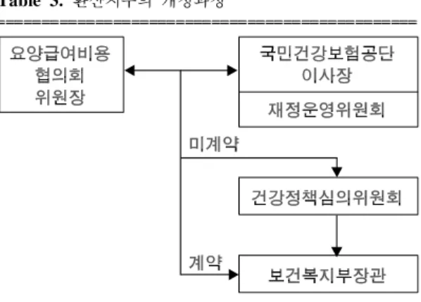 Table  3.  환산지수의  개정과정