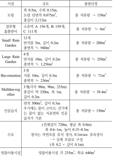 표 4. LID-분산형 빗물관리시설 규모 시설 규모 용량산정 도랑 폭 0.5m,  수위 0.15m, 도랑 단면적 0.075m2,  총길이  2,112m 총 저류량  = 158m 3 침투형  홈통받이 소유역  A 156개, B 159개, C 111개 총 저류량  ≒  6m 3 Small Rain  Garden 12개 반지름  5m,  깊이 0.2m 총면적 ≒  940m 2 총 저류량 = 200m 3 Large Rain  Garden 4개 반지름  10m, 