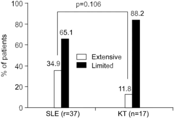 Table  2.  Involved  site  of  tuberculosis  in  SLE  and  KT  recipients.  Extrapulmonary  tuberculosis  was  more  frequently  developed  in  SLE  patients