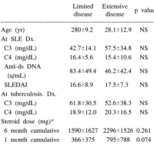 Table  4.  Comparisons  of  tuberculosis  between  limited  and  extensive  diseases  in  SLE  patients