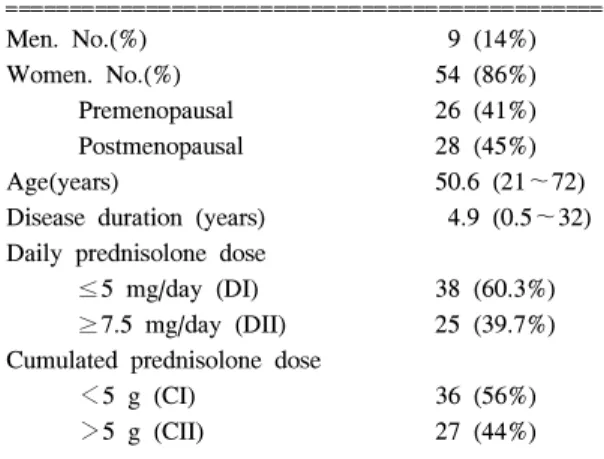 Table  2.  Differences  in  clinical  parameters  between  each  groups