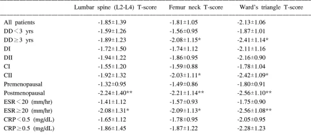 Table  3.  Bone  mineral  density  given  as  T-scores  at  different  sites  in  patients  with  rheumatoid  arthritis