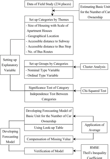 Fig. 1. Process of Forecasting the Basis Unit for the Number of Car  Ownership