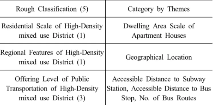 Table 1. Type of Category Affecting the Basic Unit for the Number  of Car Ownership