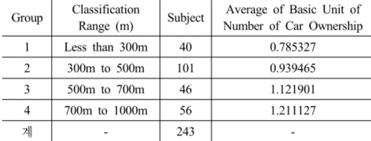 Table 6. Distribution of Bus Routes