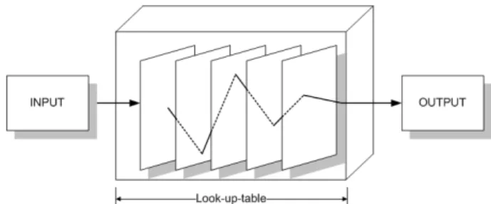 Fig. 2 Basic Structure of Look-UP Table