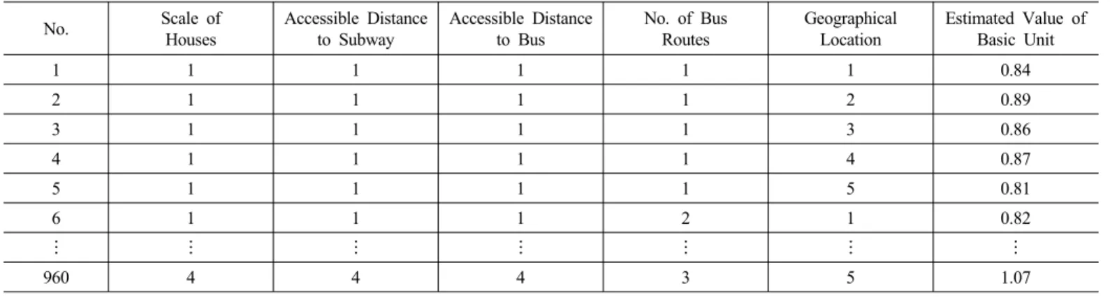 Table 8. Example of Look-up-Table for Estimating the Basic Unit of the Number of Car Possession