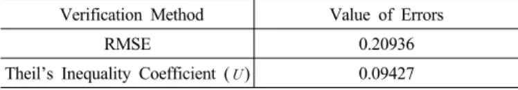 Table 9. Verification Result of Forecasting Model of the Basic Unit  of the Number of Car Possession per Household