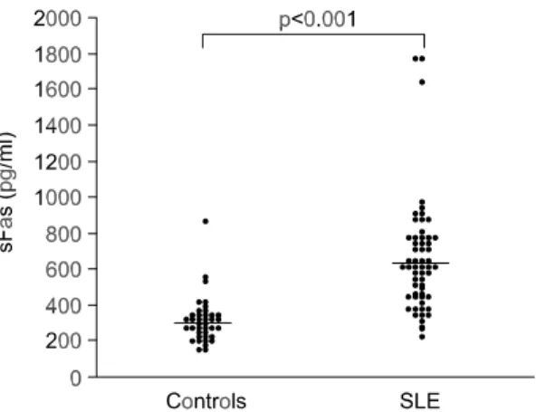 Fig.  2.  Receiver  operating  characteristics  (ROC)  curve  for  sFas.