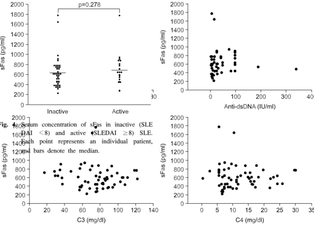 Fig.  4.  Serum  concentration  of  sFas  in  inactive  (SLE  DAI  ＜8)  and  active  (SLEDAI  ≥8)  SLE