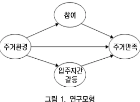 그림 1. 연구모형지 내의 갈등은 이웃간의 불화를 넘어 심각한 사회적인 문제를 야기하는 경우도 있다.  이러한 갈등의 유형으로는 애완견 문제,  옆집의 소음 등으로 인해 생활상의 불편이 야기되고, 이웃집 및 관리사무소와 하자보수 문제와 관련한 갈등이 단지내 갈등으로 작용하며 혼합단지에서는 분양주택 입주자와 임대주택 입주자간의 갈등문제도 주요한 사회문제로 나타나고 있다