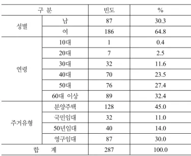 표 1. 분석 대상의 일반적 특성  구 분  빈도 % 성별 남 87 30.3  여 186 64.8  연령 10대 1 0.4 20대72.5 30대32 11.6  40대 70 23.5  50대 76 27.4  60대 이상 89 32.4 주거유형 분양주택 128 45.0 국민임대3211.0  50년임대 40 14.0  영구임대 87 30.0  합    계 287 100.03.3 변수의 조작적 정의3.3.1 주거환경 요인 주거환경 요인의 조작적 정의는 기존의 연