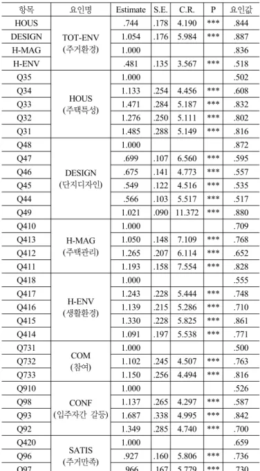 표 2. 요인분석 결과  항목 요인명 Estimate S.E. C.R. P 요인값 HOUS TOT-ENV (주거환경) .744 .178 4.190 *** .844DESIGN1.054.176 5.984***.887 H-MAG 1.000 .836 H-ENV .481 .135 3.567 *** .518 Q35 HOUS (주택특성) 1.000 .502Q341.133.254 4.456***.608Q331.471.284 5.187***.832 Q32 1.276 .2