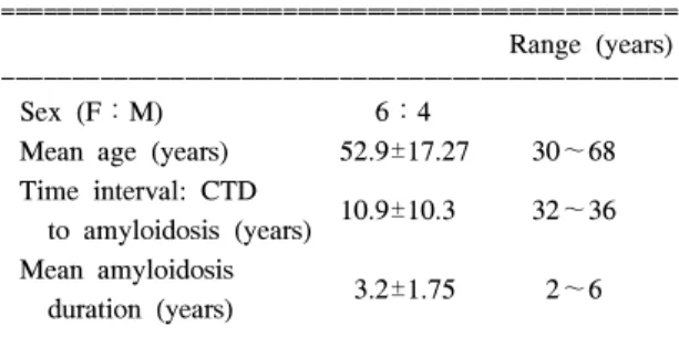 Table  1.  Baseline  characteristics  of  patients  with  sec- sec-ondary  amyloidosis